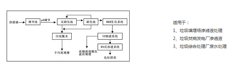 移動式滲濾液處理設備